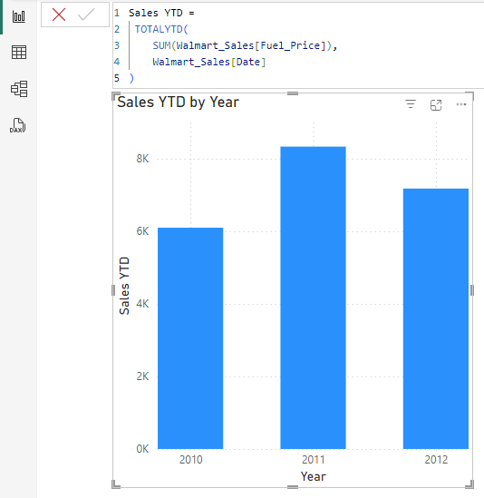 Sales YTD by Year