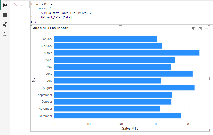 Sales MTD by Month
