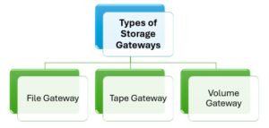 Types of Storage gateways