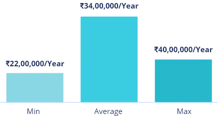 Senior Cloud Architect average salary