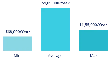 Information Security Officer average salary