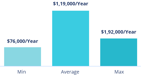 Average Annual Salary in Backend Engineer Backend Engineer average salary