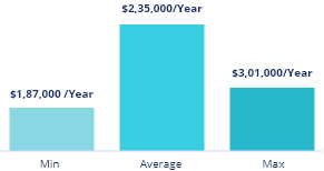 Average Annual Salary in DevOps Manager DevOps Manager average salary