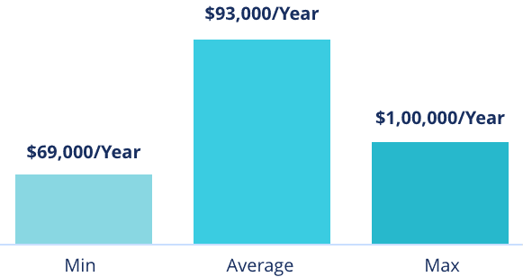 Java Developer average salary