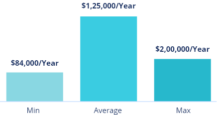 Average Annual Salary in Front-end Engineer Front-end Engineer average salary
