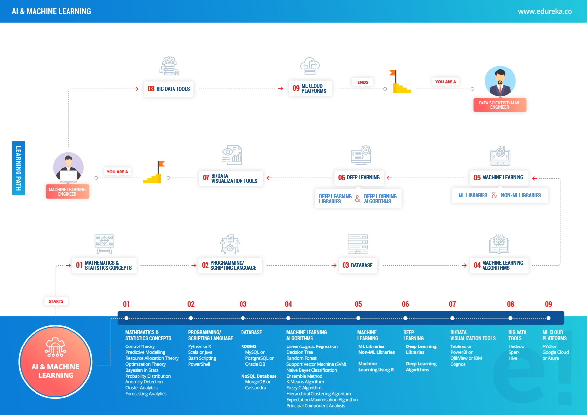 Edureka 2019 Tech Career Guide